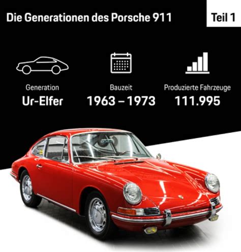 alle 911 modelle|Die sieben Generationen des Porsche 911 .